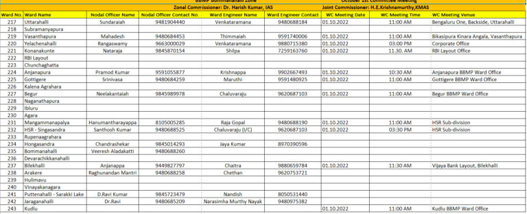 BBMP_Bommanahalli Zone