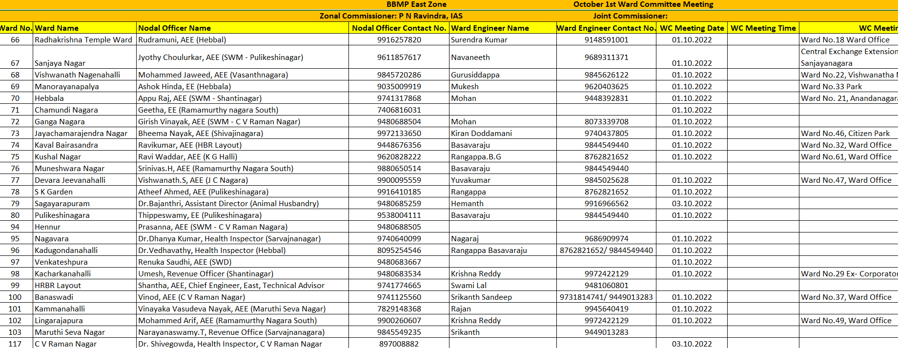 BBMP East Zone