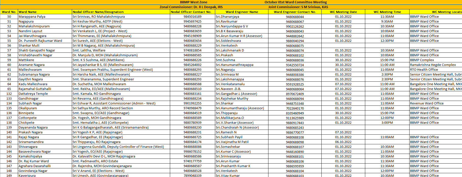 BBMP West Zone