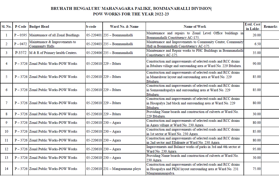 BRUHATH BENGALURU MAHANAGARA PALIKE, BOMMANAHALLI DIVISION