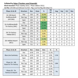 Collated Progress on Blue Line Metro