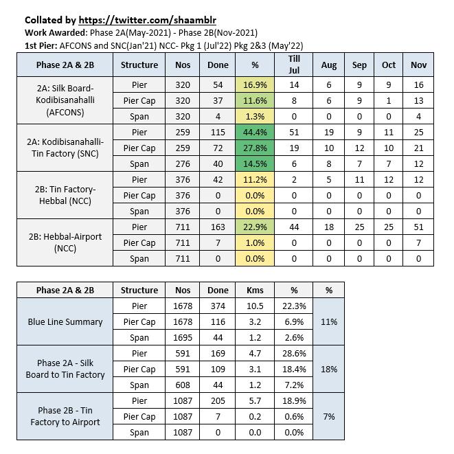 Collated Progress on Blue Line Metro