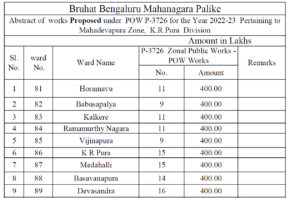 Details of approved projects and POW for Mahadevapura