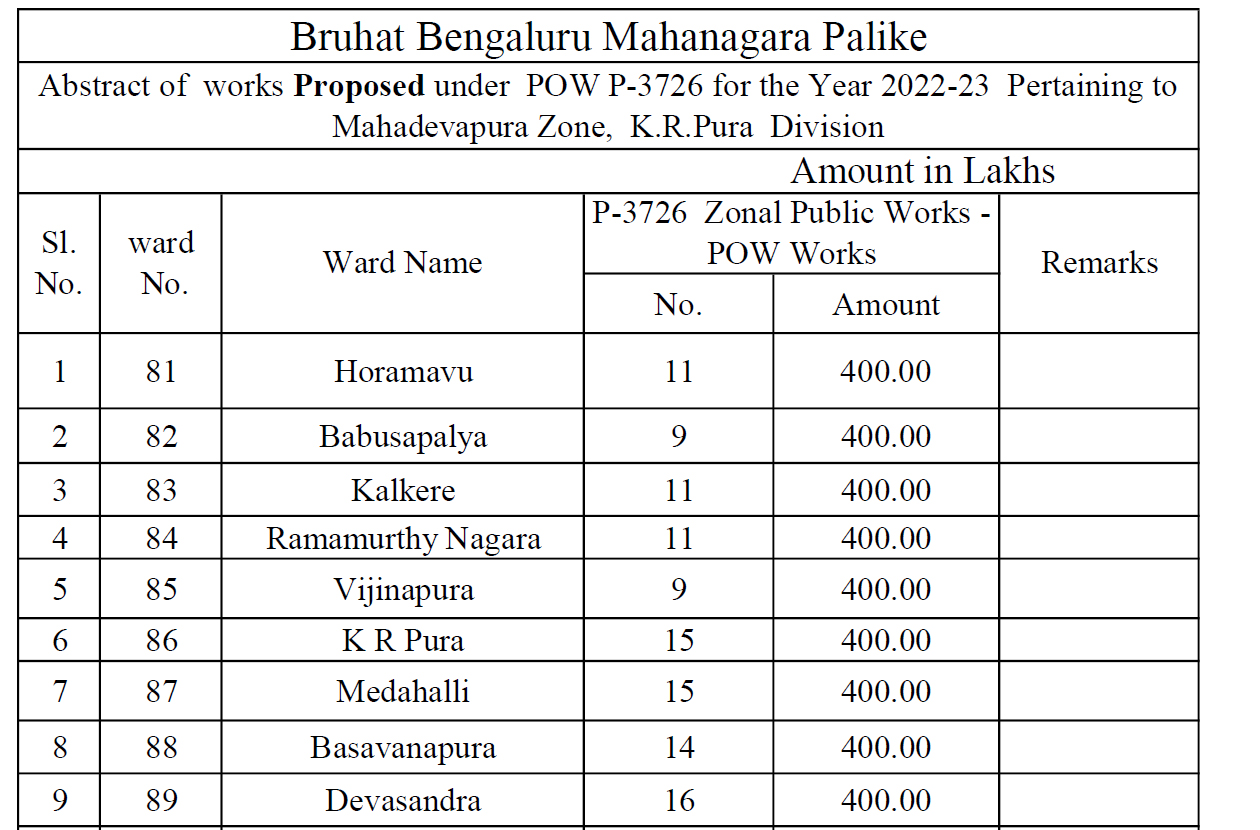 Details of approved projects and POW for Mahadevapura