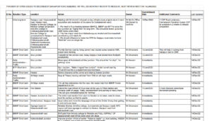 Officers Citizen Action Plan to Decongest Sarjapur road & Suburbs