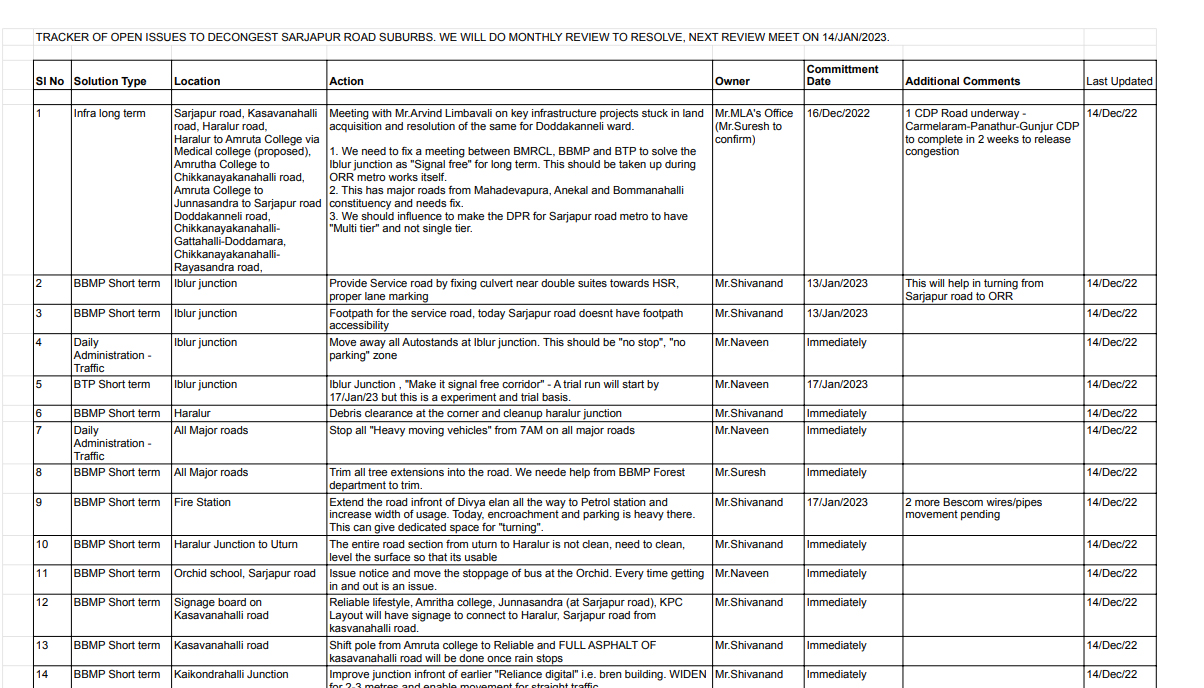 Officers Citizen Action Plan to Decongest Sarjapur road & Suburbs