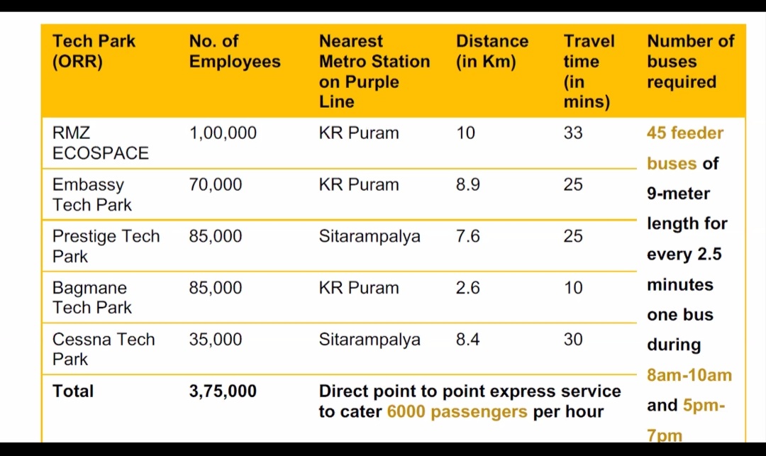 Five major tech parks with 3.75 lakh employees identified for enhanced feeder bus connectivity